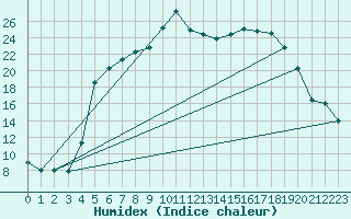 Courbe de l'humidex pour Abed