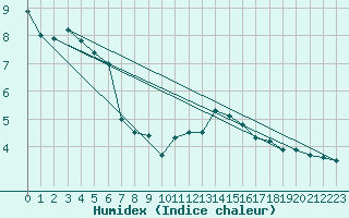 Courbe de l'humidex pour Quickborn