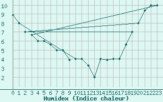 Courbe de l'humidex pour King Salmon, King Salmon Airport