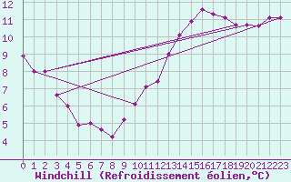 Courbe du refroidissement olien pour Montlimar (26)