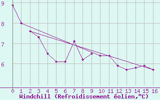 Courbe du refroidissement olien pour Bonilla Island