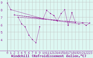 Courbe du refroidissement olien pour Conca (2A)