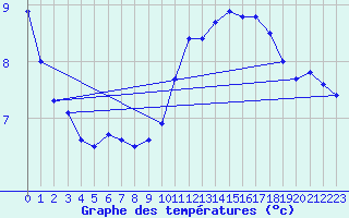 Courbe de tempratures pour Sermange-Erzange (57)