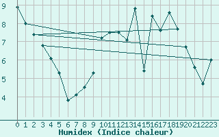 Courbe de l'humidex pour Kernascleden (56)