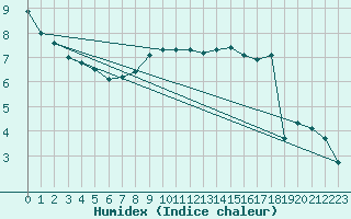 Courbe de l'humidex pour Larkhill