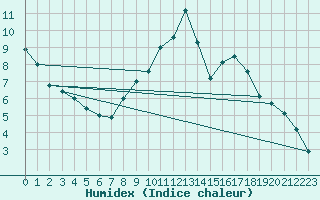 Courbe de l'humidex pour Belorado