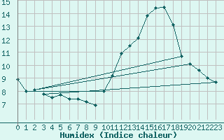 Courbe de l'humidex pour Limoges (87)