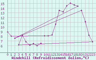 Courbe du refroidissement olien pour Chteaudun (28)