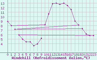 Courbe du refroidissement olien pour Cannes (06)