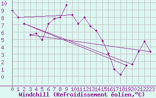 Courbe du refroidissement olien pour Schmittenhoehe
