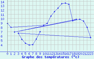 Courbe de tempratures pour Bouy-sur-Orvin (10)