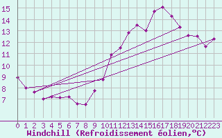 Courbe du refroidissement olien pour Frignicourt (51)