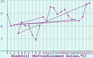 Courbe du refroidissement olien pour Saint-Brieuc (22)