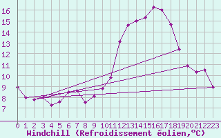 Courbe du refroidissement olien pour Belfort (90)