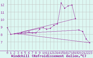 Courbe du refroidissement olien pour Gelbelsee