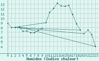 Courbe de l'humidex pour Freudenstadt