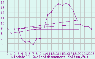 Courbe du refroidissement olien pour Narbonne-Ouest (11)