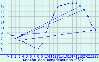 Courbe de tempratures pour Samatan (32)