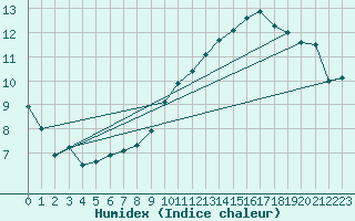 Courbe de l'humidex pour Koblenz Falckenstein