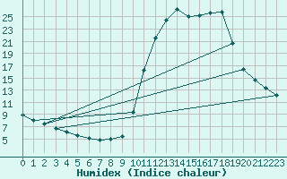 Courbe de l'humidex pour Chamonix-Mont-Blanc (74)