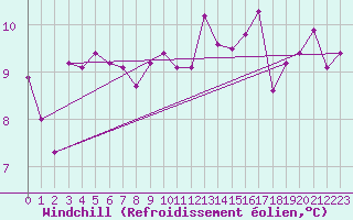 Courbe du refroidissement olien pour La Rochelle - Le Bout Blanc (17)