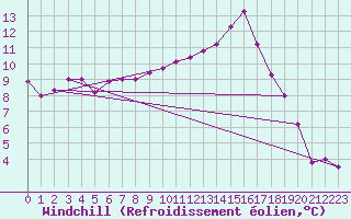 Courbe du refroidissement olien pour Marignane (13)