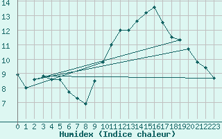 Courbe de l'humidex pour Valleroy (54)