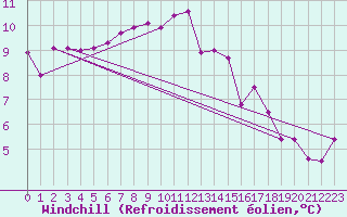 Courbe du refroidissement olien pour Grono