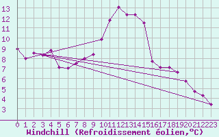 Courbe du refroidissement olien pour Leek Thorncliffe