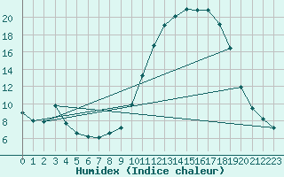 Courbe de l'humidex pour Connerr (72)