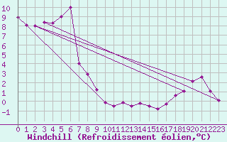 Courbe du refroidissement olien pour Chlons-en-Champagne (51)
