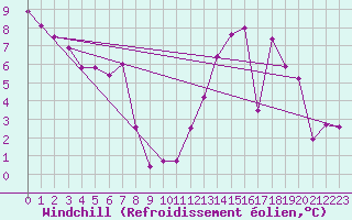 Courbe du refroidissement olien pour Sermange-Erzange (57)