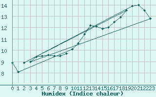 Courbe de l'humidex pour Caen (14)