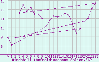 Courbe du refroidissement olien pour Kunda