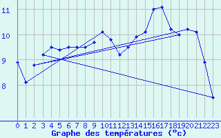 Courbe de tempratures pour Calvi (2B)