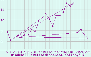 Courbe du refroidissement olien pour Liefrange (Lu)