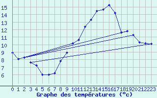 Courbe de tempratures pour Gersau