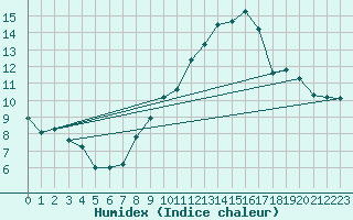 Courbe de l'humidex pour Gersau