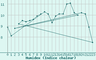 Courbe de l'humidex pour Calvi (2B)