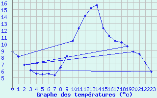 Courbe de tempratures pour Selonnet (04)