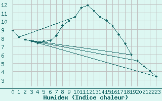 Courbe de l'humidex pour Tirgu Ocna