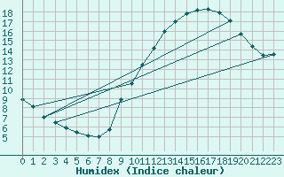 Courbe de l'humidex pour Chteaudun (28)
