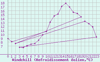 Courbe du refroidissement olien pour La Seo d