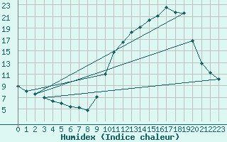 Courbe de l'humidex pour Auch (32)