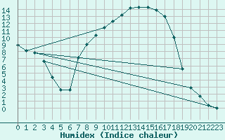 Courbe de l'humidex pour Dagali