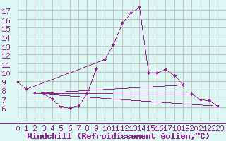 Courbe du refroidissement olien pour Formigures (66)