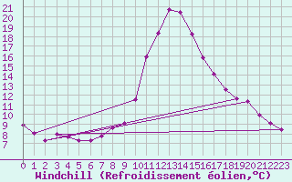 Courbe du refroidissement olien pour Aflenz