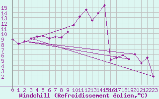 Courbe du refroidissement olien pour Saint-Etienne (42)