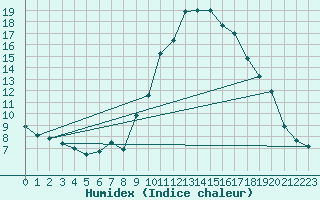 Courbe de l'humidex pour Utiel, La Cubera