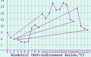 Courbe du refroidissement olien pour Robiei